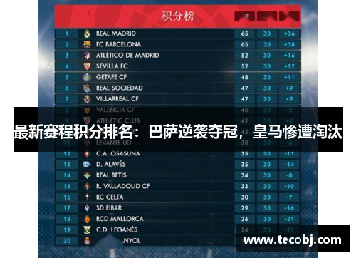 最新赛程积分排名：巴萨逆袭夺冠，皇马惨遭淘汰